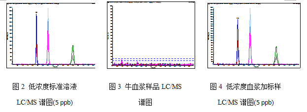 LC-MS/MS檢測使用Cleanert Micro Plate可拆卸微孔PEP板血漿中美托洛爾、氧烯洛爾和普萘洛爾